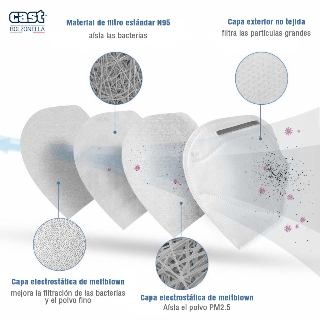 Capas de la máscara desechable KN95 FFP2